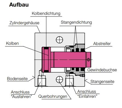 Hydraulikzylinder, Blockzylinder