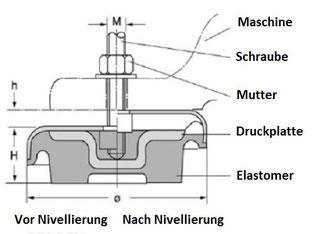 4 Stück Maschinenfüße, Schwingelemente