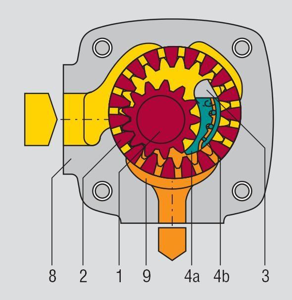 Hydraulikpumpe, Innenzahnradpumpe