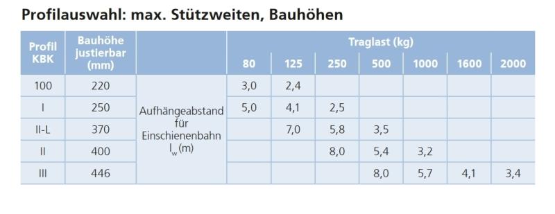 Hängekranbahn Krananlage, Leichtkransystem, Einschienen-Hängebahn mit Einschienen Kranbrücke